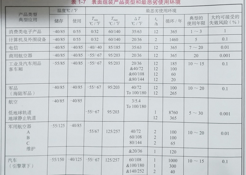 電子類型與應(yīng)用環(huán)境 電子類型與應(yīng)用環(huán)境