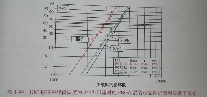 有鉛無鉛混裝焊點(diǎn)的工藝 有鉛無鉛混裝焊點(diǎn)的工藝