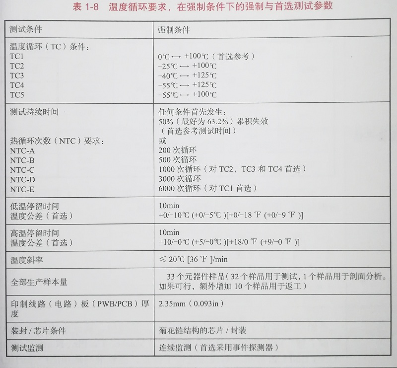 溫度循環(huán)測(cè)試條件 溫度循環(huán)測(cè)試條件
